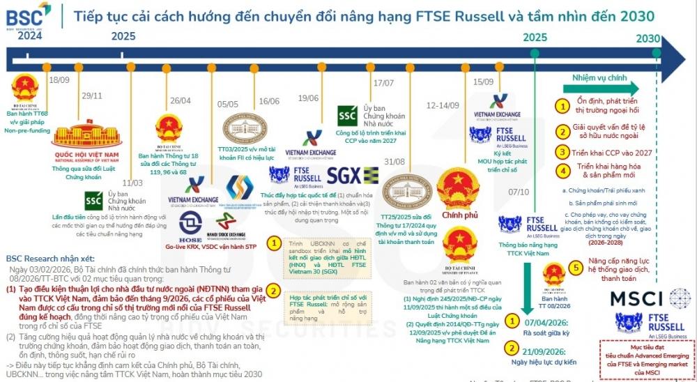 FTSE phát tín hiệu mới: Cơ hội nâng hạng của chứng khoán Việt Nam ra sao? FTSE phát tín hiệu mới: Cơ hội nâng hạng của chứng khoán Việt Nam ra sao?