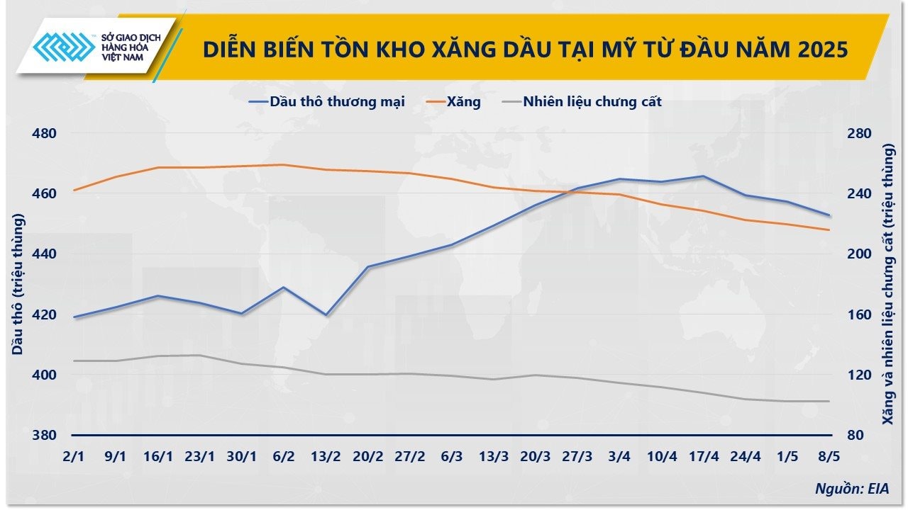 anh-2_-dien-bien-ton-kho-xang-dau-tai-my-tu-dau-nam-2025.jpg