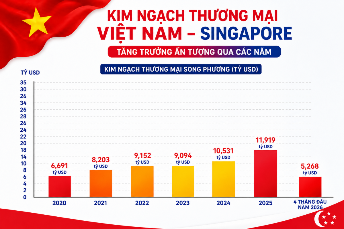 Việt Nam - Singapore: Mở rộng không gian hợp tác cho giai đoạn phát triển mới Việt Nam - Singapore: Mở rộng không gian hợp tác cho giai đoạn phát triển mới