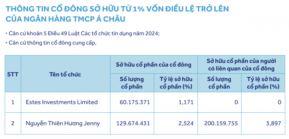 Cổ đông lớn dịch chuyển, lãnh đạo thay đổi tại nhiều ngân hàng Cổ đông lớn dịch chuyển, nhiều ngân hàng thay lãnh đạo cấp cao