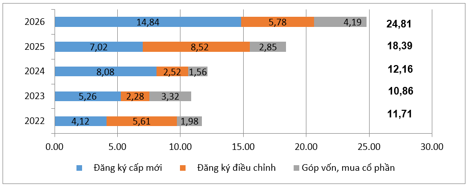 Vốn đầu tư nước ngoài thực hiện 5 tháng giữ đà tăng trưởng mạnh tiếp tục dẫn đầu trong 5 năm
