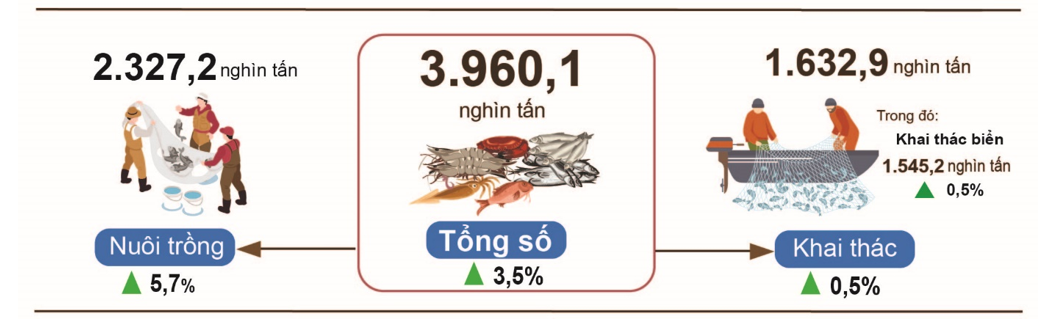 Nông nghiệp giữ đà tăng trưởng, tiếp tục khẳng định vai trò trụ đỡ kinh tế