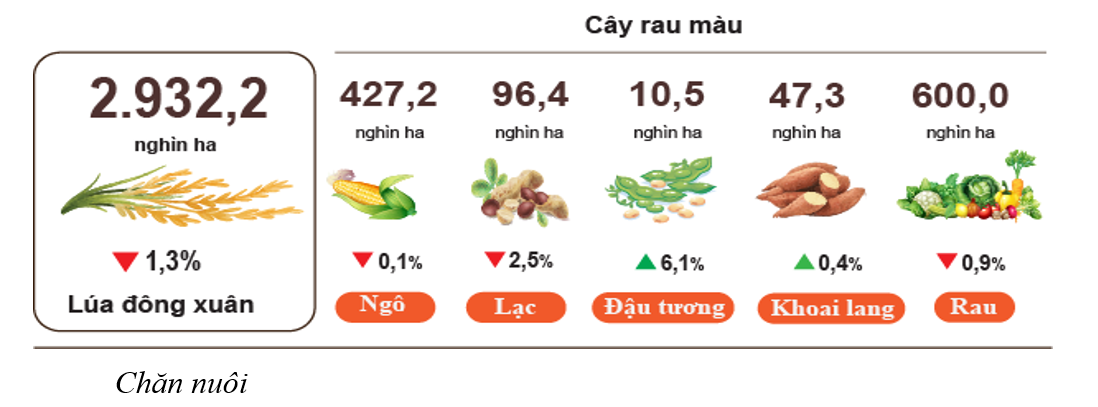 Nông nghiệp giữ đà tăng trưởng, tiếp tục khẳng định vai trò trụ đỡ kinh tế