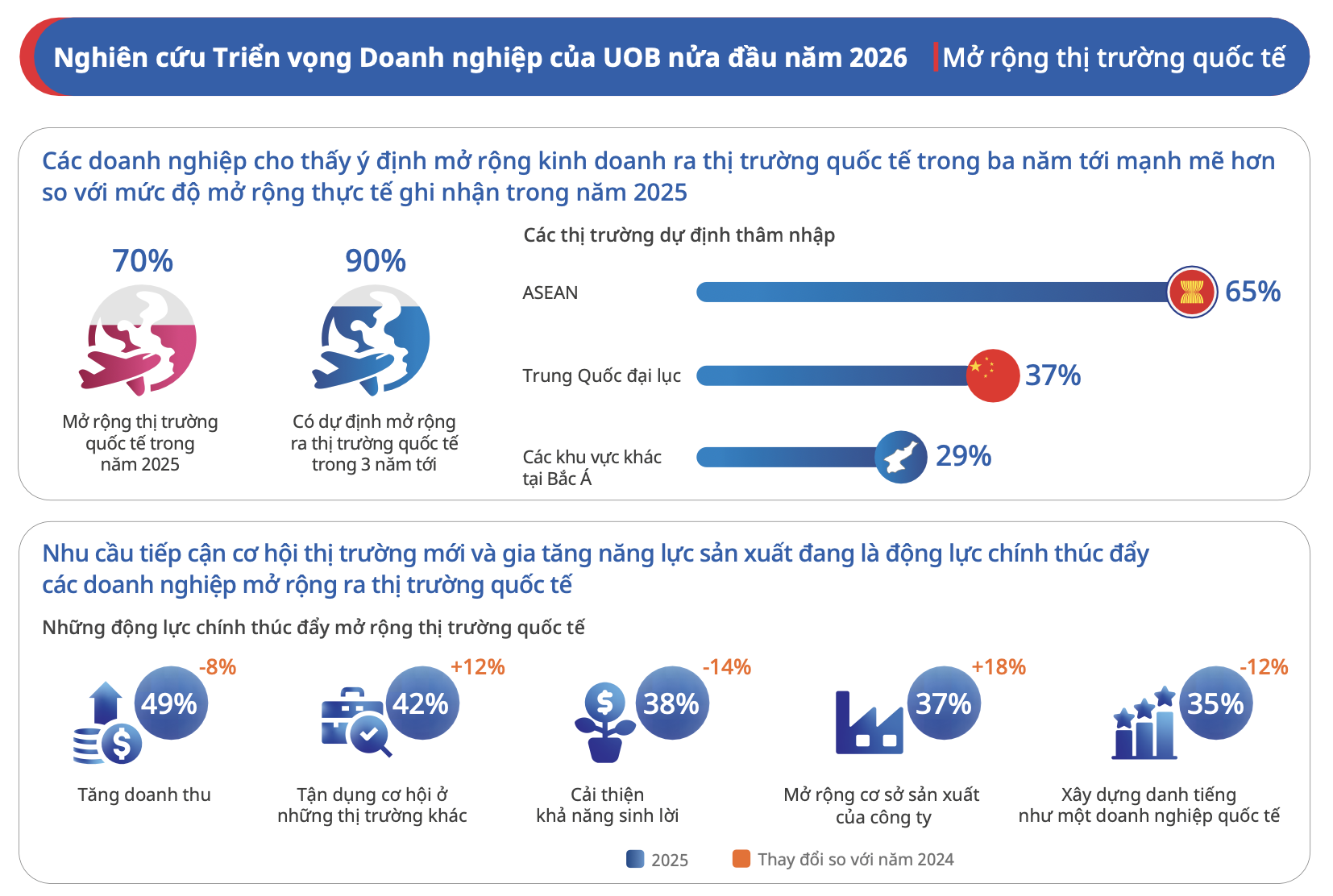 Khảo sát của UOB: 85% doanh nghiệp Việt ghi nhận triển vọng kinh doanh tích cực