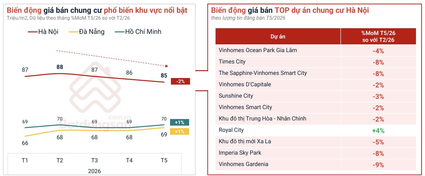 Giá chung cư Hà Nội liên tục giảm. Nguồn: Batdongsan.com.vn