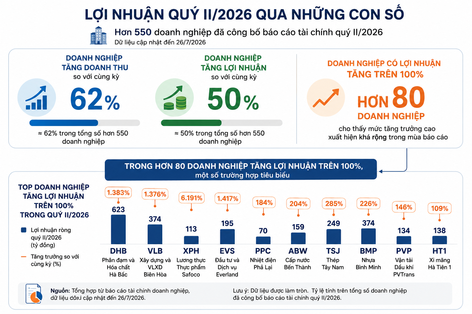 Lợi nhuận doanh nghiệp quý II/2026: Khoảng cách sau những con số tăng trưởng