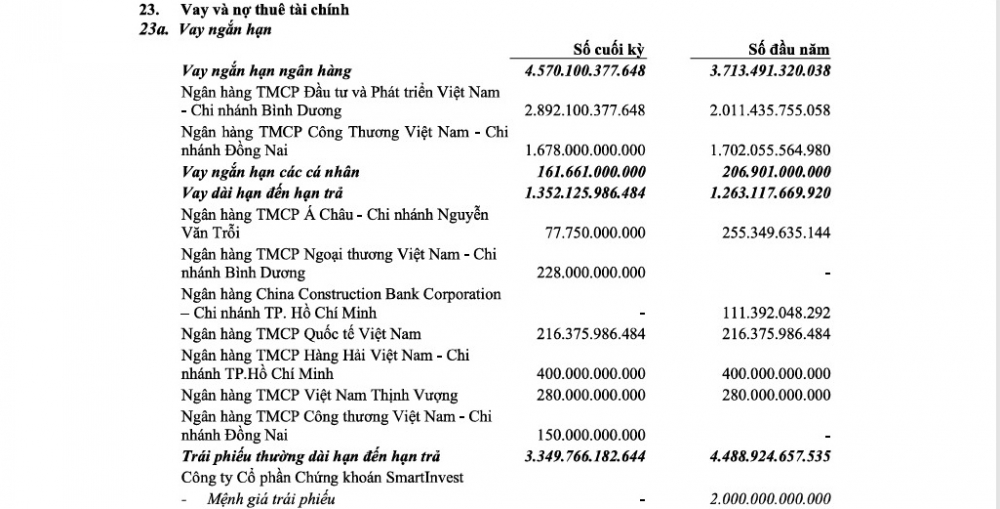 Tập đoàn Becamex (BCM): Lợi nhuận sụt giảm mạnh, nợ vay vượt vốn chủ sở hữu