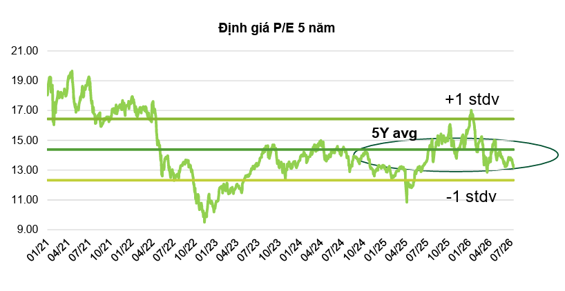 VN-Index hướng về đỉnh cũ trong nửa cuối năm 2026