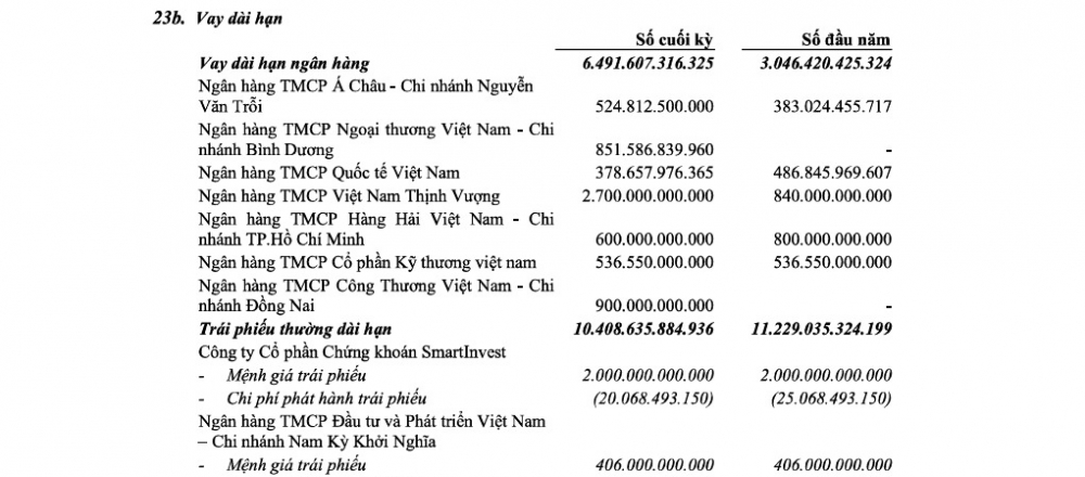 Tập đoàn Becamex (BCM): Lợi nhuận sụt giảm mạnh, nợ vay vượt vốn chủ sở hữu