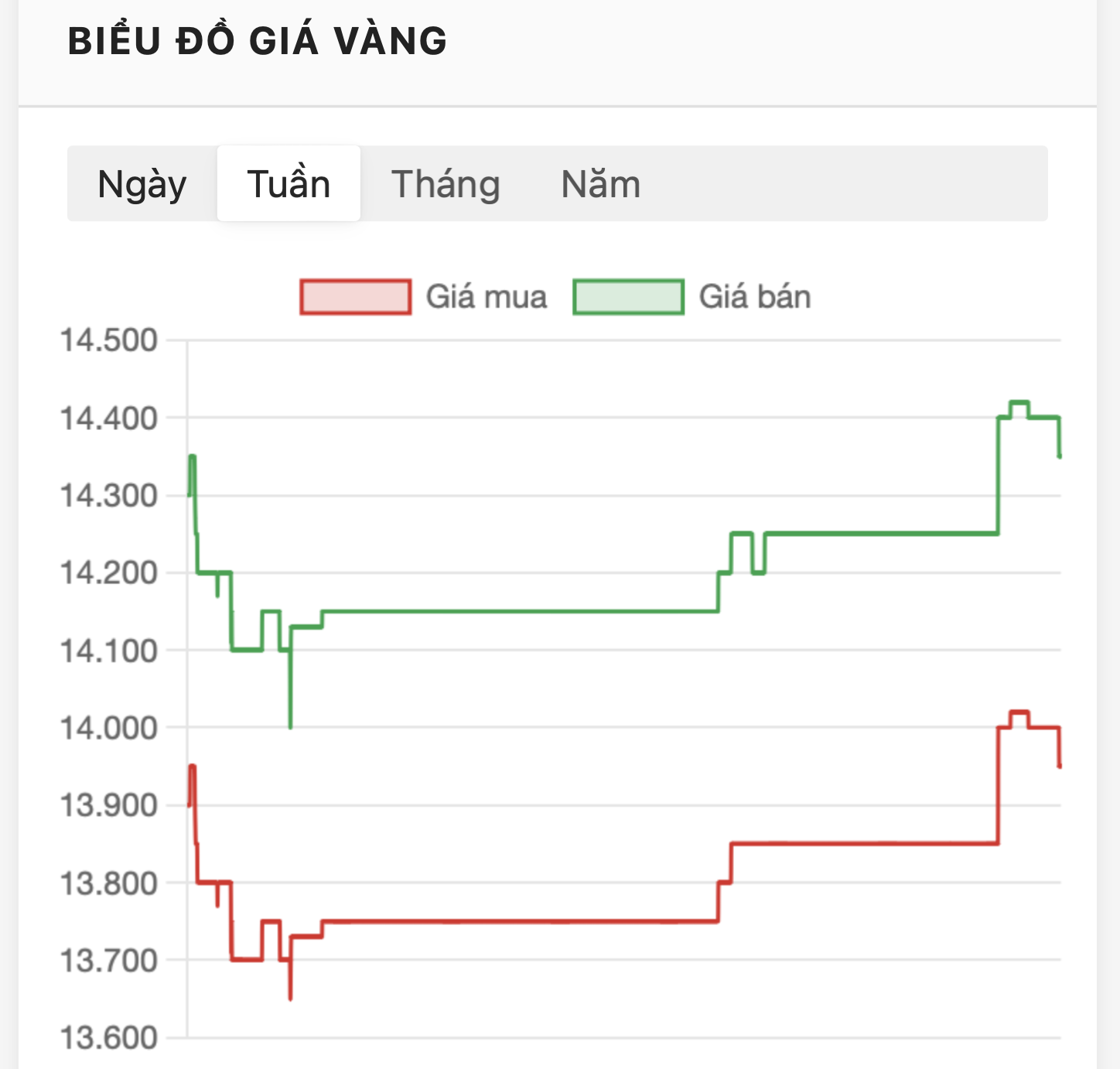 Giá vàng hôm nay: Thế giới neo cao, SJC bất ngờ giảm Giá vàng hôm nay