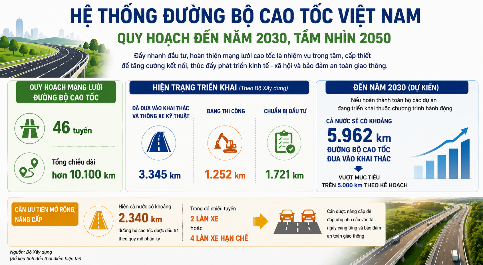 Tăng tốc từng km cao tốc, mở đường cho tăng trưởng 2 con số Tăng tốc từng km cao tốc, mở đường cho tăng trưởng 2 con số