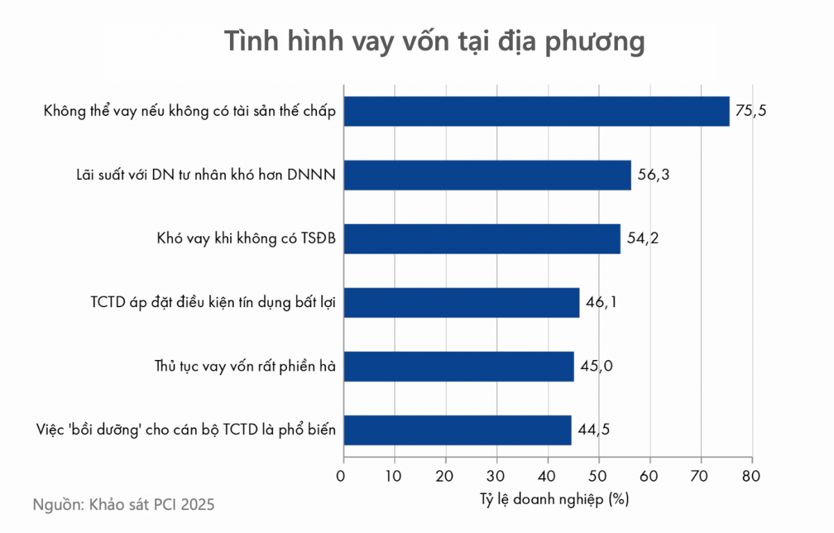 Doanh nghiệp vẫn chờ vốn rẻ đi vào thực chất Doanh nghiệp vẫn chờ vốn rẻ đi vào thực chất