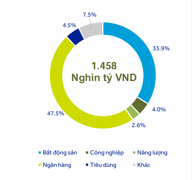 Hơn 100.000 tỷ đồng trái phiếu bất động sản được phát hành trong quý II trái phiếu