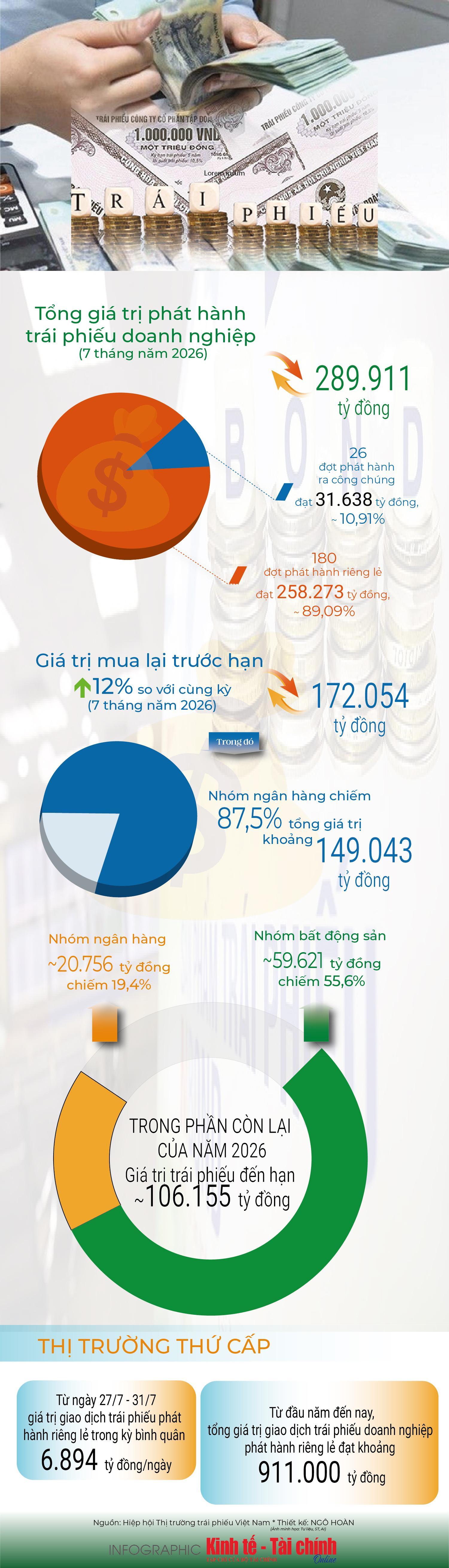 INFOGRAPHIC: 7 tháng năm 2026, phát hành trái phiếu doanh nghiệp đạt 289.911 tỷ đồng