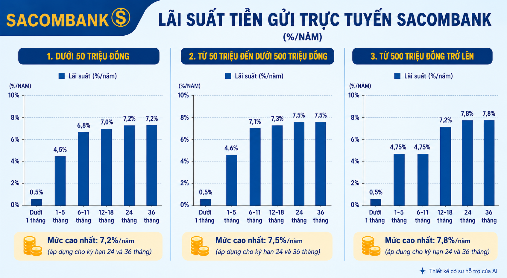 Lãi suất hôm nay: Sacombank tăng mạnh, gửi online lên 7,8%/năm lãi suất