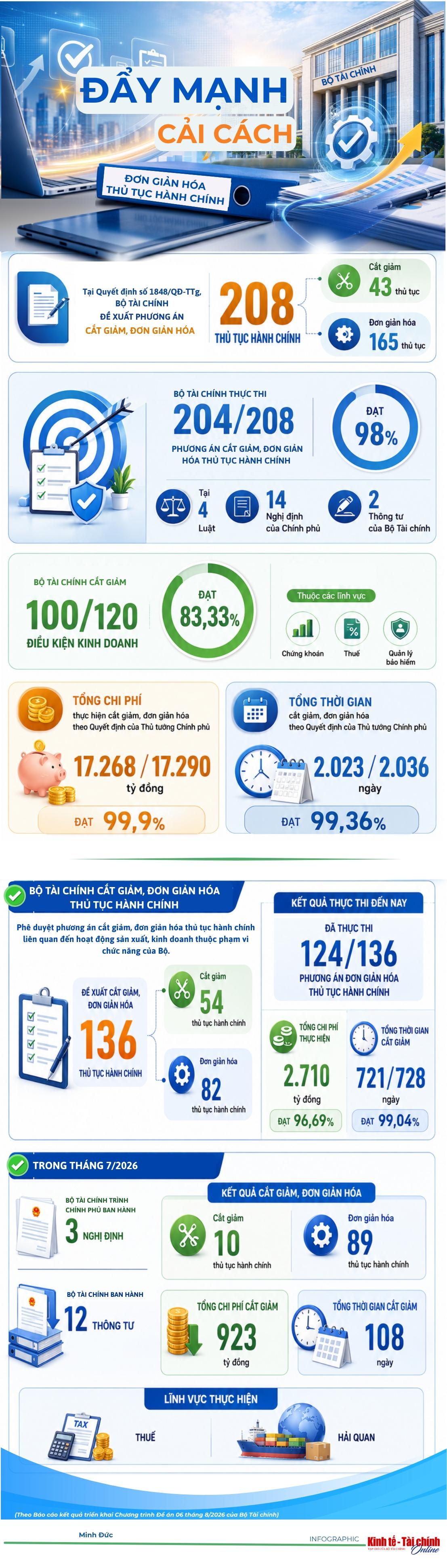 INFOGRAPHIC: Bộ Tài chính đẩy mạnh cắt giảm, đơn giản hóa thủ tục hành chính