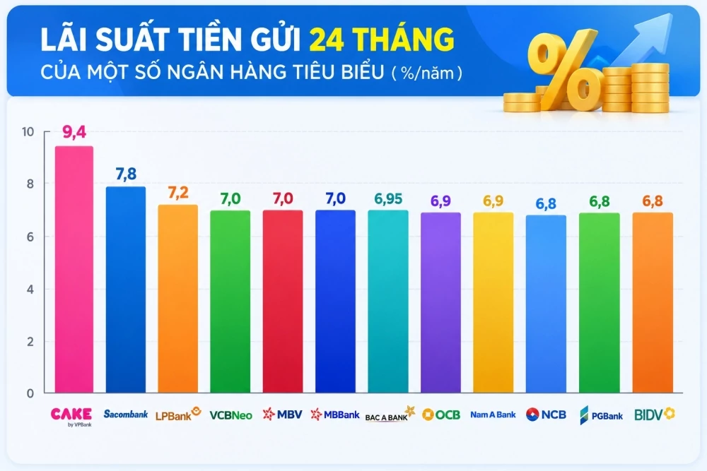 Lãi suất hôm nay: Gửi dài hạn, nhiều ngân hàng trả từ 7%/năm lãi suất