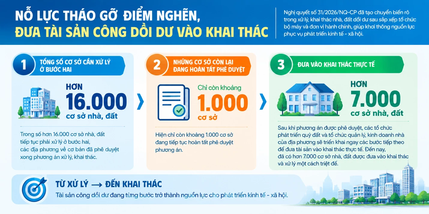 Bài 3: Tháo gỡ điểm nghẽn thể chế, khơi thông nguồn lực từ tài sản công