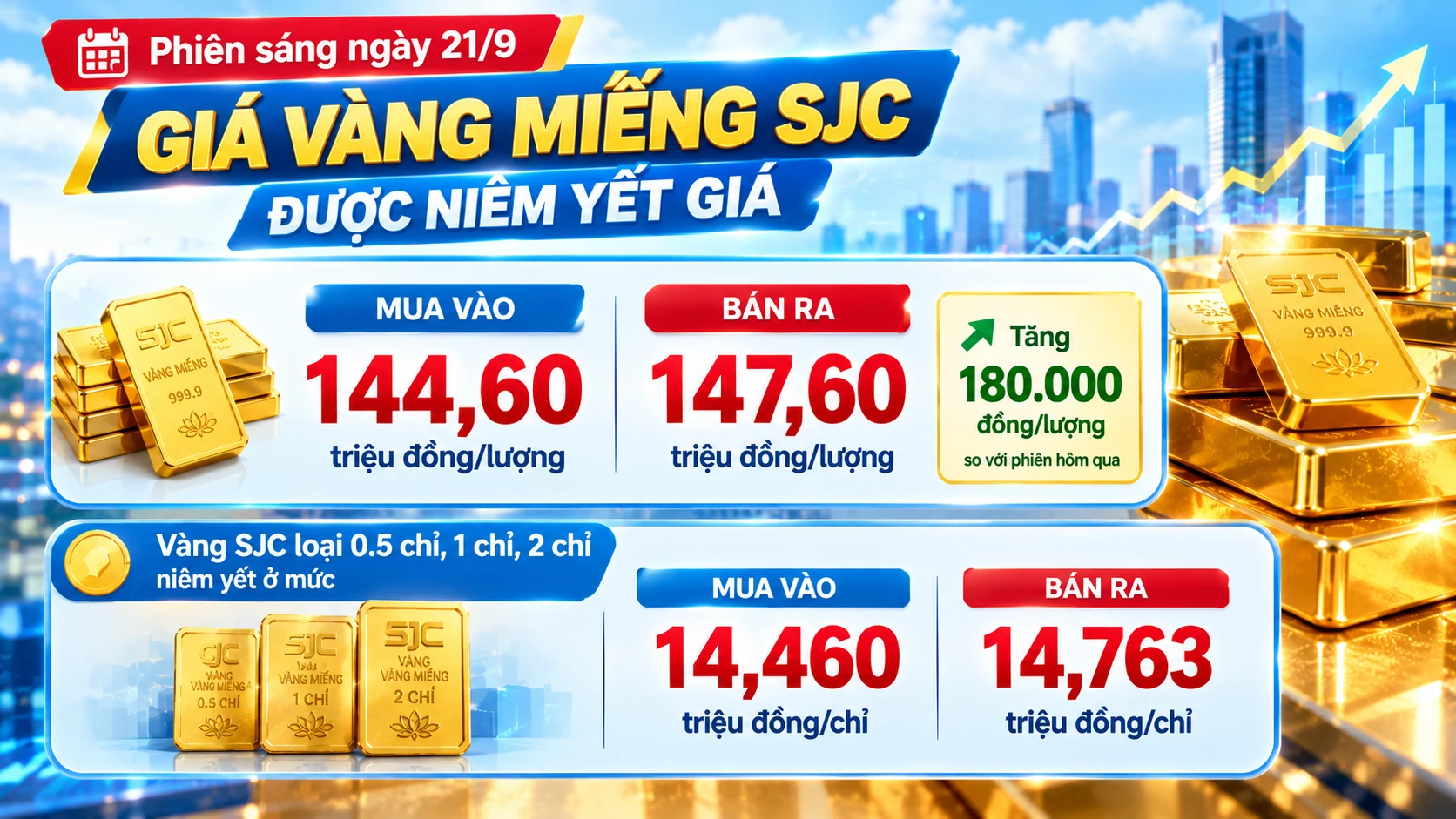 Giá vàng hôm nay: Vàng miếng SJC tăng 180.000 đồng/lượng, vàng nhẫn tăng nhẹ Giá vàng hôm nay: Vàng miếng SJC tăng 180.000 đồng/lượng, vàng nhẫn tăng nhẹ