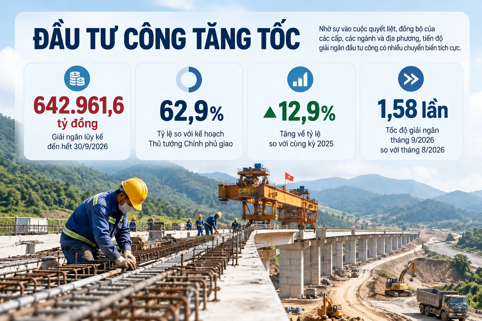 Đầu tư công tăng tốc từ những chuyển động quyết liệt Đầu tư công