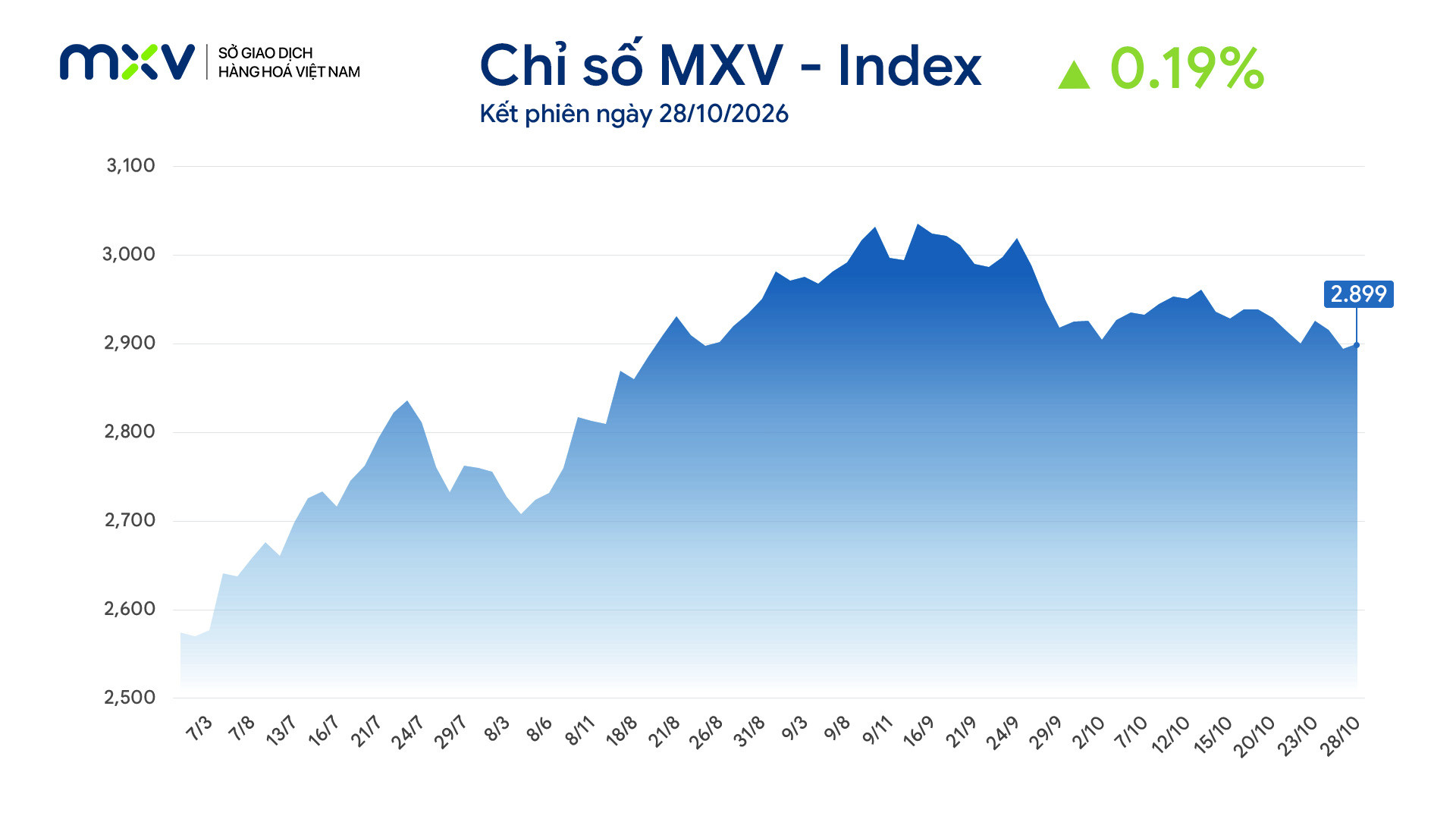 Ảnh 1: CHỈ SỐ MXV INDEX