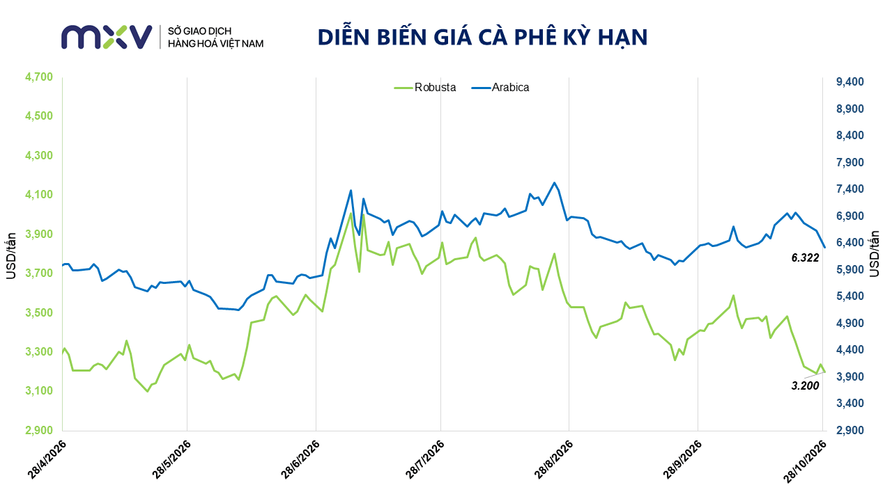 Ảnh 4: Diễn biến giá cà phê kỳ hạn