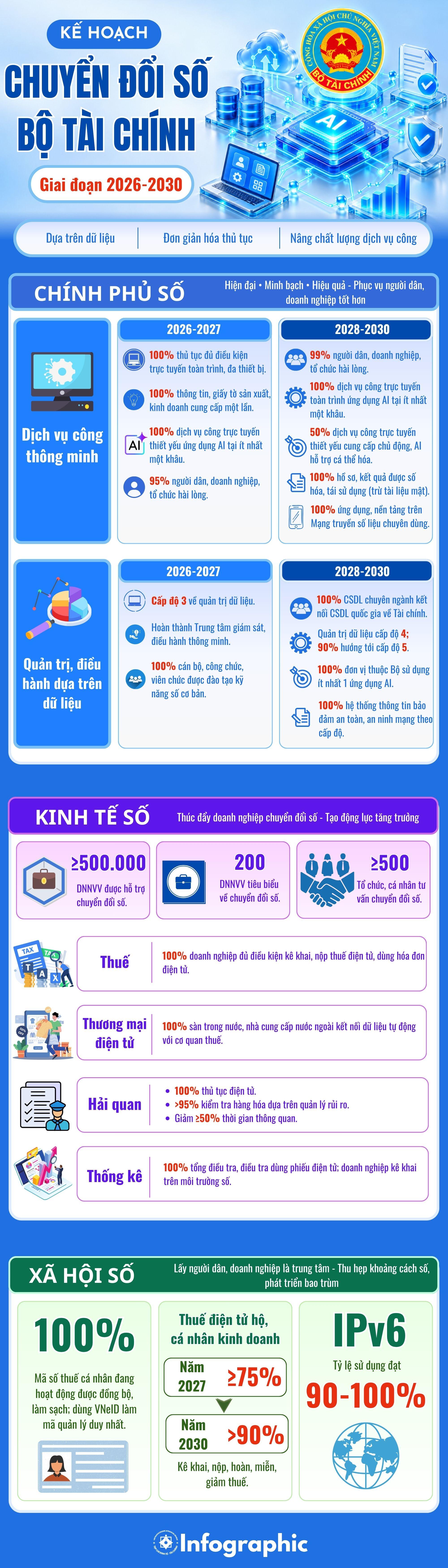 INFOGRAPHIC: Kế hoạch chuyển đổi số giai đoạn 2026-2030 của Bộ Tài chính